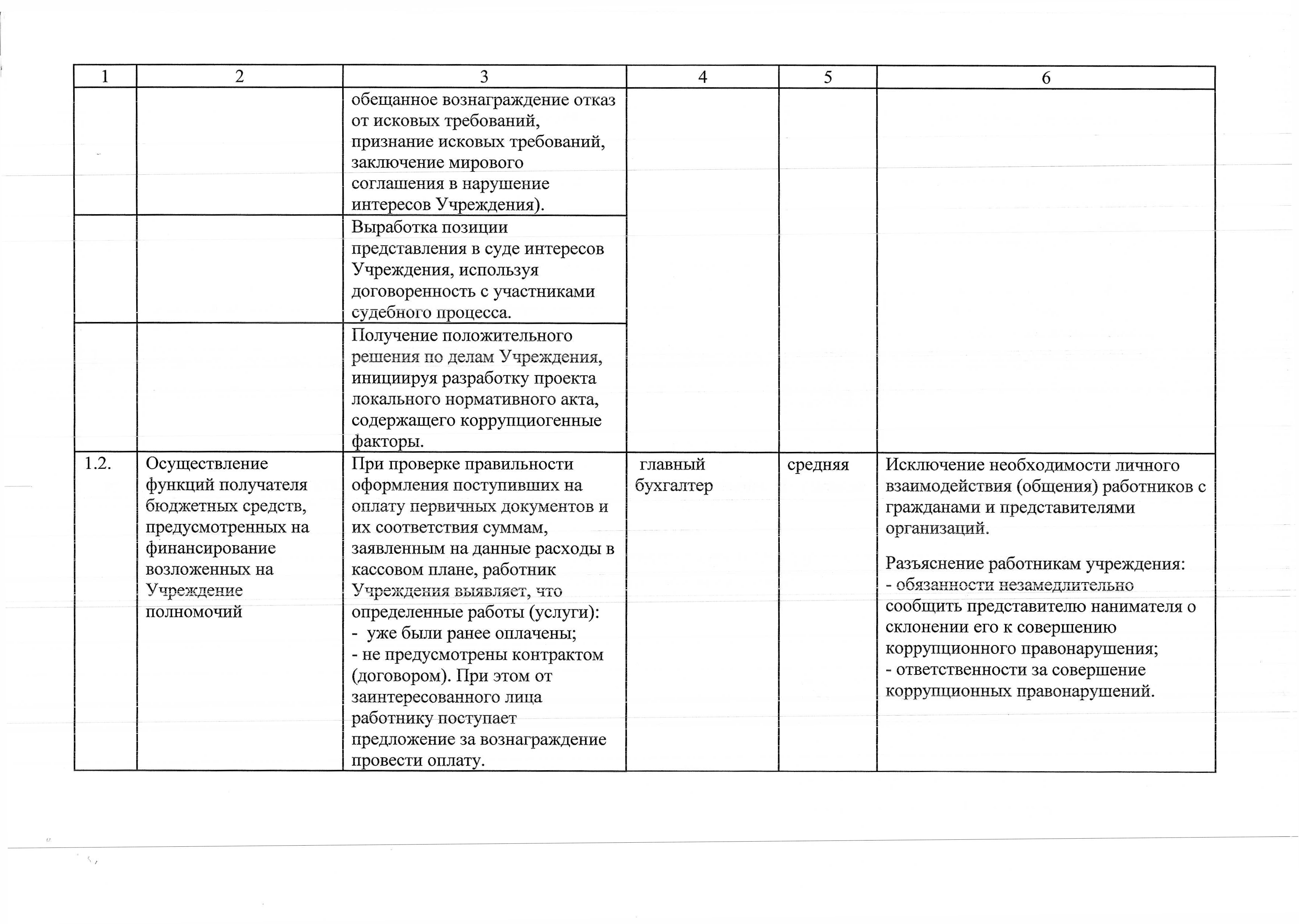 Реестр карта коррупционных рисков в школе